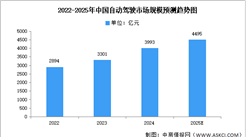 2025年中國自動駕駛市場現狀及發展前景預測分析（圖）