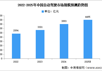 2025年中國自動駕駛市場現狀及發展前景預測分析（圖）