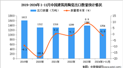 2024年1-11月中國建筑用陶瓷出口數據統計分析：出口量小幅下降