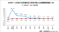2024年1-11月電子信息制造業企業營收分析：效益穩定向好（圖）