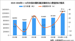 2024年1-11月中國未鍛軋銅及銅材出口數據統計分析：出口量同比增長35.4%