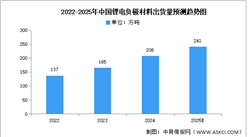 2025年中國鋰電池負極材料出貨量及重點企業預測分析（圖）