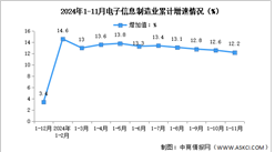 2024年1-11月中國電子信息制造業生產及出口增速分析（圖）