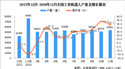 2024年11月全國工業機器人產量數據統計分析