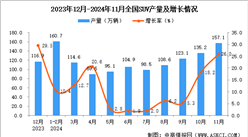 2024年11月全國SUV產量數據統計分析
