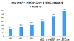 2025年中國智能網聯汽車產業鏈圖譜研究分析（附產業鏈全景圖）