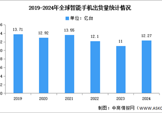 2024年第四季度全球智能手機出貨量及競爭格局分析：蘋果再次成為全球第一（圖）