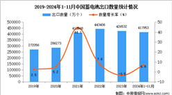 2024年1-11月中國蓄電池出口數據統計分析：出口量同比增長6.8%