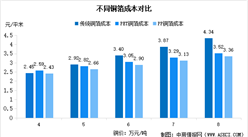 2025年中國復合銅箔市場規模及成本情況分析（圖）