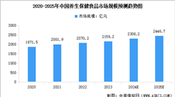 2025年中國養生保健食品市場規模預測及市場結構分析（圖）