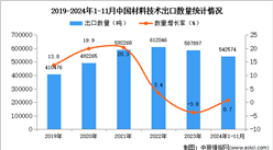 2024年1-11月中國材料技術出口數據統計分析：出口量小幅增長