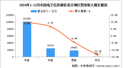 2024年1-11月電子信息制造業增加值及分地區運行情況分析（圖）