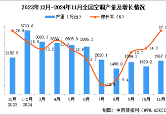 2024年11月全國空調產量數據統計分析