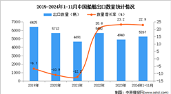 2024年1-11月中國船舶出口數據統計分析：出口量同比增長22.9%