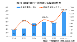 2024年1-12月中國航空航天行業投融資情況分析（圖）
