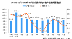 2024年11月全國家用電冰箱產量數據統計分析