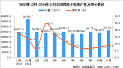 2024年11月全國鋰離子電池產量數據統計分析