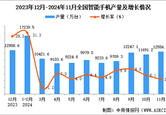 2024年11月全國智能手機產量數據統計分析