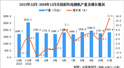 2024年11月全國彩色電視機產量數據統計分析