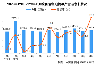 2024年11月全國彩色電視機產量數據統計分析