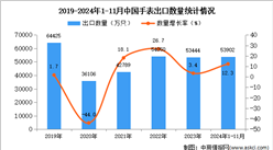 2024年1-11月中國手表出口數據統計分析：出口量同比增長12.3%