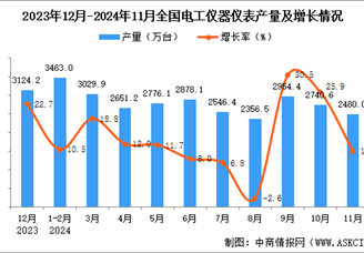 2024年11月全國電工儀器儀表產量數據統計分析