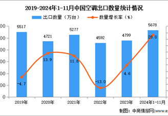 2024年1-11月中國空調出口數據統計分析：出口量同比增長28%