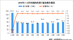 2024年12月中國肉類進口數據統計分析：進口量61.1萬噸