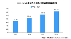 2025年中國合成生物市場現狀及發展前景預測分析（圖）