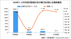2024年1-11月中國互聯網行業分地區收入分析：西部地區互聯網業務收入增速持續領先（圖）