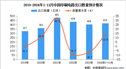 2024年1-11月中國印刷電路出口數據統計分析：出口量418億塊