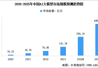 2025年中國AI大模型市場現狀及發展前景預測分析（圖）