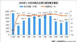 2024年12月中國大豆進口數據統計分析：進口量同比下降0.2%