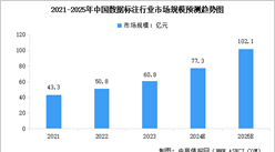 2025年中國數據標注市場規模預測及重點企業分析（圖）