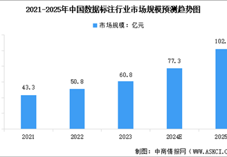2025年中國數據標注市場規模預測及重點企業分析（圖）