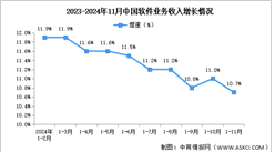 2024年1-11月中國軟件業務收入及利潤增速分析：利潤總額穩中有升（圖）