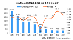 2024年1-11月中國軟件業分地區運行情況分析：主要軟件大省收入占比保持穩定（圖）