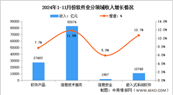2024年1-11月中國軟件業務收入及分領域運行情況分析（圖）