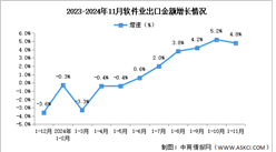 2024年1-11月中國軟件業務收入及出口增速分析：軟件業務出口持續增長（圖）