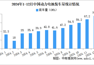 2024年中國動力電池裝車量情況：磷酸鐵鋰電池裝車量同比增長56.7%（圖）