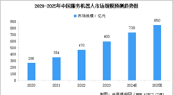 2025年中國服務機器人行業市場前景預測研究報告（簡版）