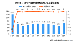 2024年12月中國食用植物油進口數據統計分析：進口量同比下降0.1%