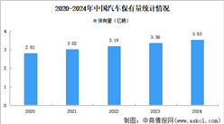 2024年中國汽車及新能源汽車保有量數據統計情況（圖）