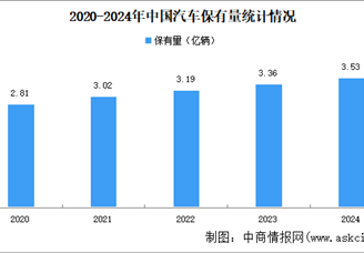 2024年中國汽車及新能源汽車保有量數據統計情況（圖）