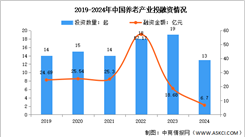 2025年中國銀發經濟市場規模及投融資情況預測分析（圖）