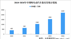 2024年中國新能源汽車保有量及市場滲透率分析（圖）
