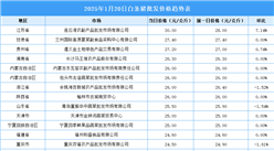 2025年1月21日全國各地最新白條豬價格行情走勢分析