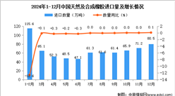 2024年12月中國天然及合成橡膠進口數據統計分析：進口量80.5萬噸