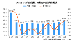 2024年12月全國鮮、冷藏肉產量數據統計分析