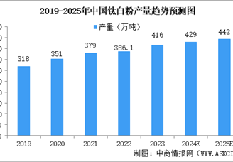 2025年中國鈦白粉行業市場趨勢預測研究報告（簡版）